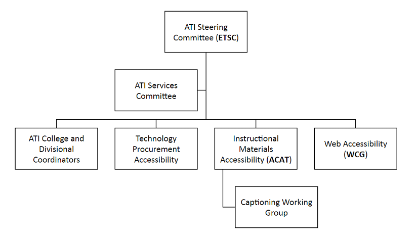 Accessible Org Chart