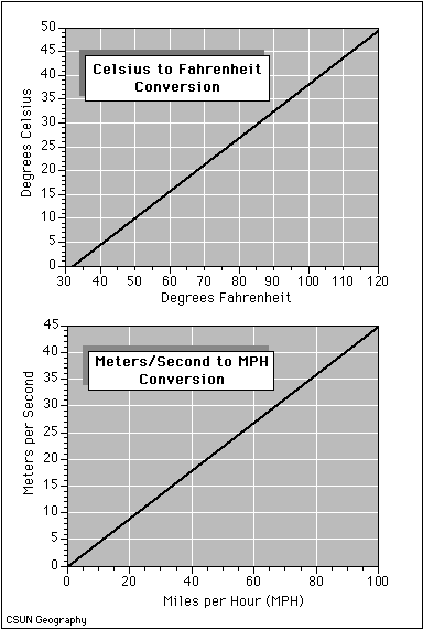 Image of Celsius to Fahrenheit Conversion and Meters per second to miles per hour