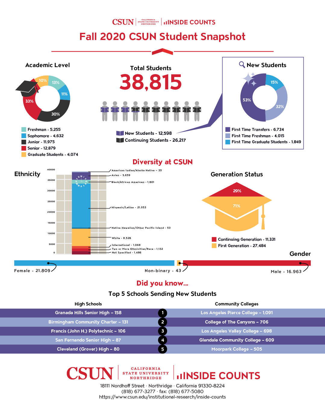 Fall 2020 CSUN Student Snapshot | California State University, Northridge