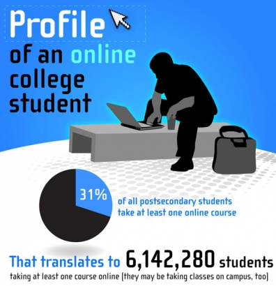 Infographic of the profile of an online college student by eLearning.I