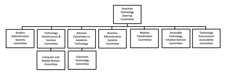 Governance chart. 