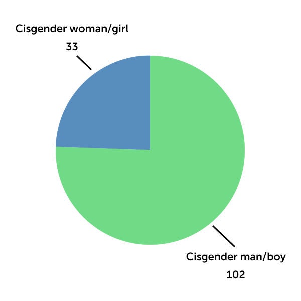 Pie chart of percieved gender.