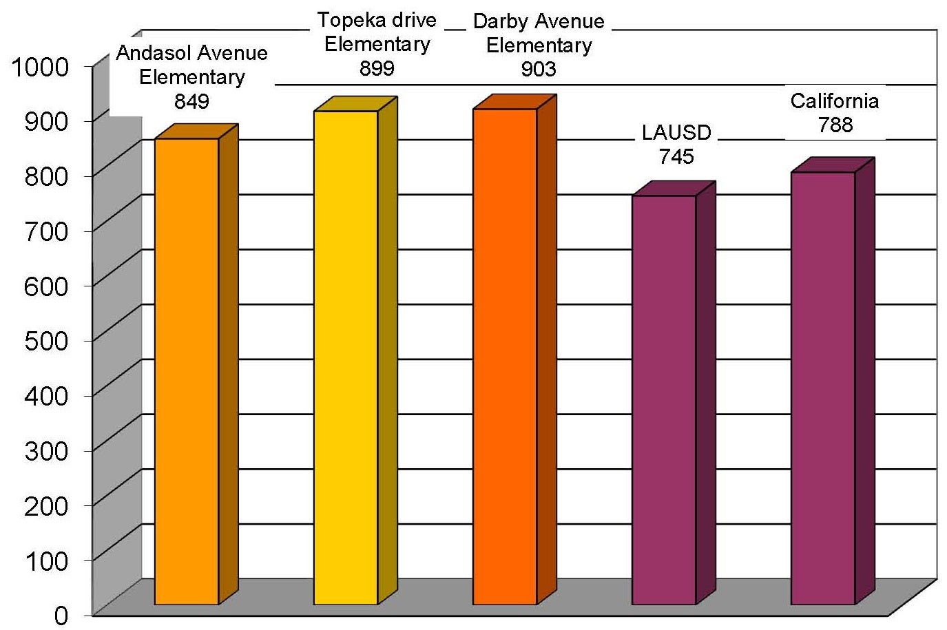 Comparison of API scores of Elementary Schools in 2011-2012