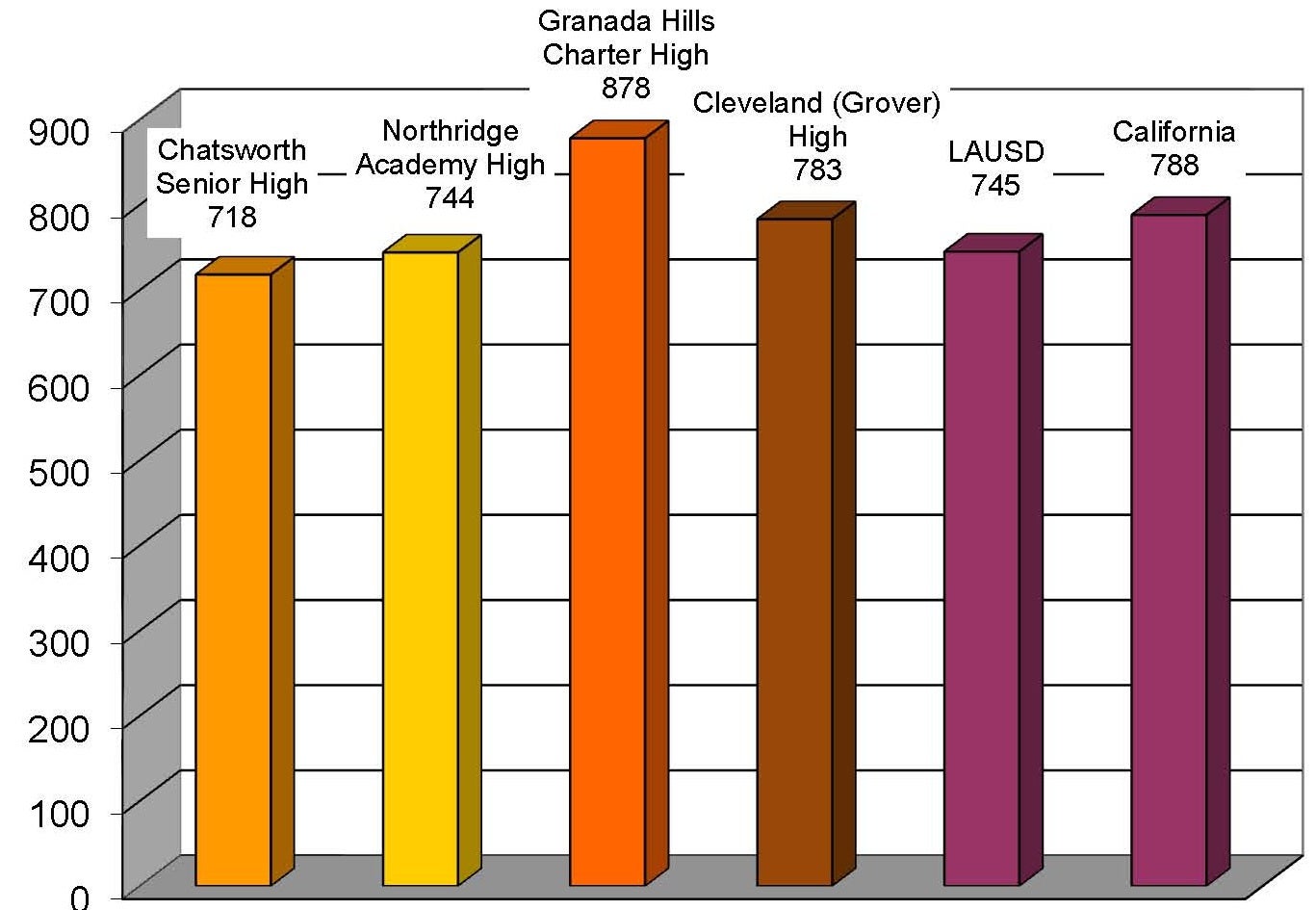 Comparison of API scores of High Schools in 2011-2012