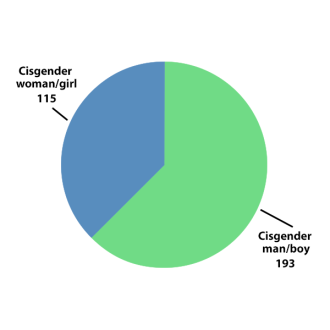 Pie chart of percieved gender.