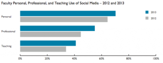 Graph of Faculty use of social media