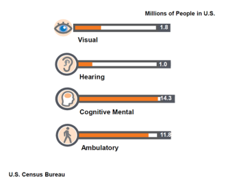 Number of people with disabilities from the U.S. Census Bureau.