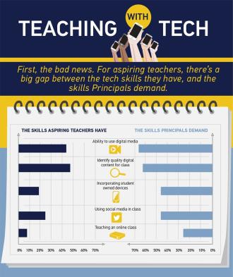 Teaching With Technology Infographic.