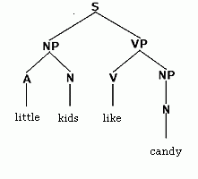Tree diagram of Linguistics