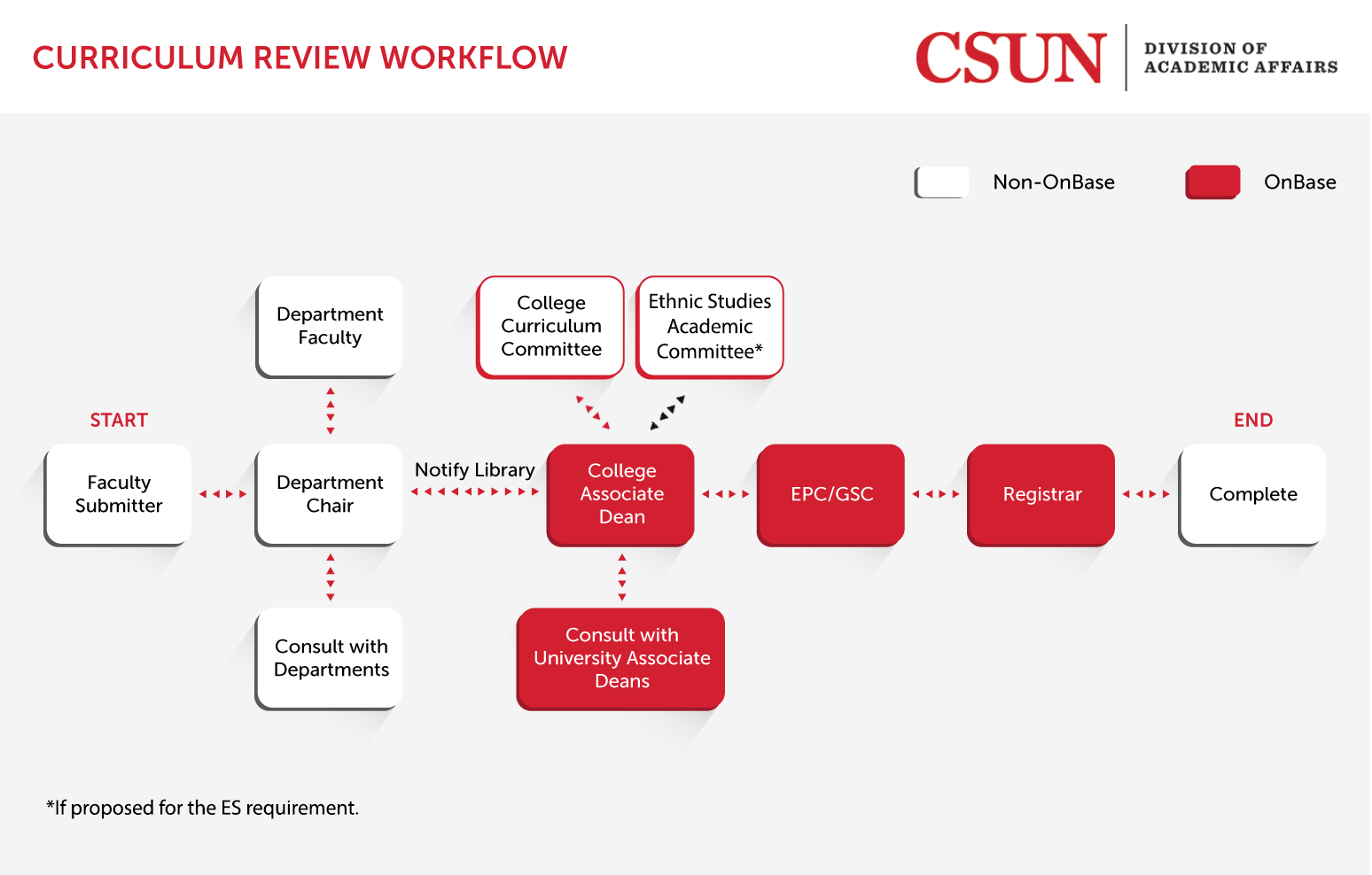 CSUN Curriculum Review Workflow