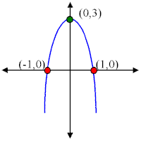 Parabolas